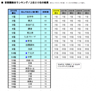 住んでみたい街