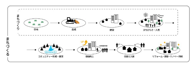 まちづくり